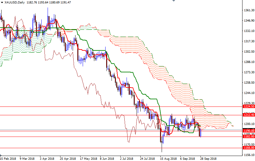 XAU/USD Giornaliero XAU/USD Giornaliero