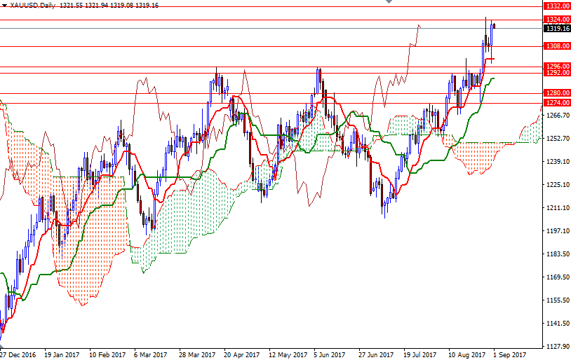 XAUUSD Daily XAUUSD Daily