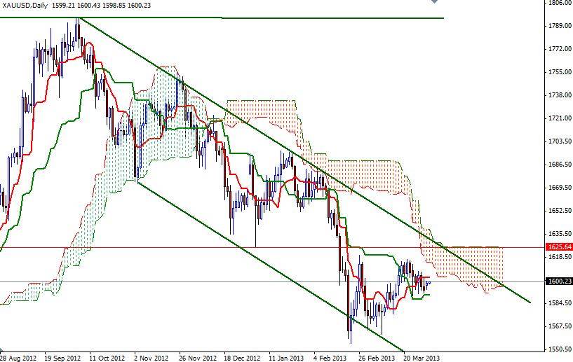 Grafico Quotazione Oro 02 Aprile 2013 Grafico Quotazione Oro 02 Aprile 2013