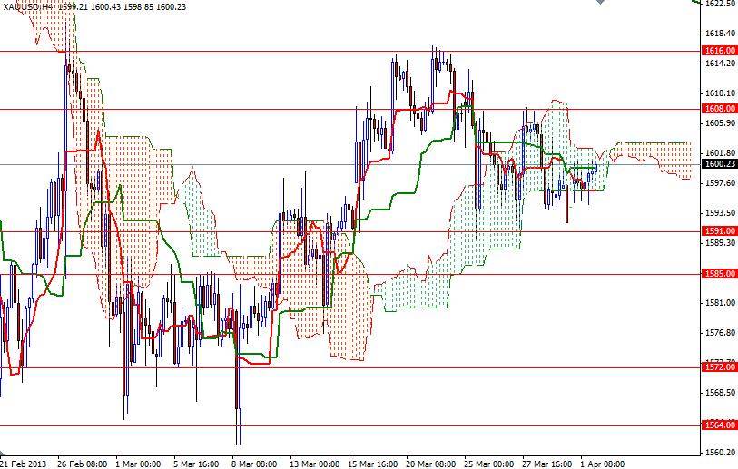 Grafico Quotazione Oro 4h 02 Aprile 2013 Grafico Quotazione Oro 4h 02 Aprile 2013