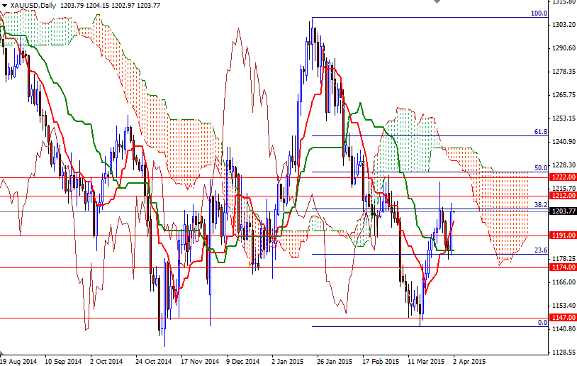XAUUSD Daily XAUUSD Daily 4215