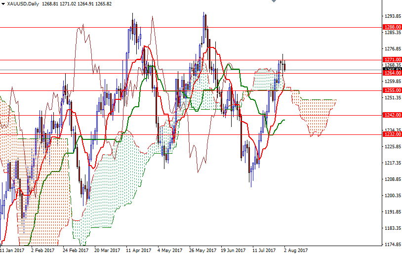XAUUSD Daily XAUUSD Daily