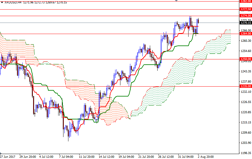Price of Gold Price of Gold