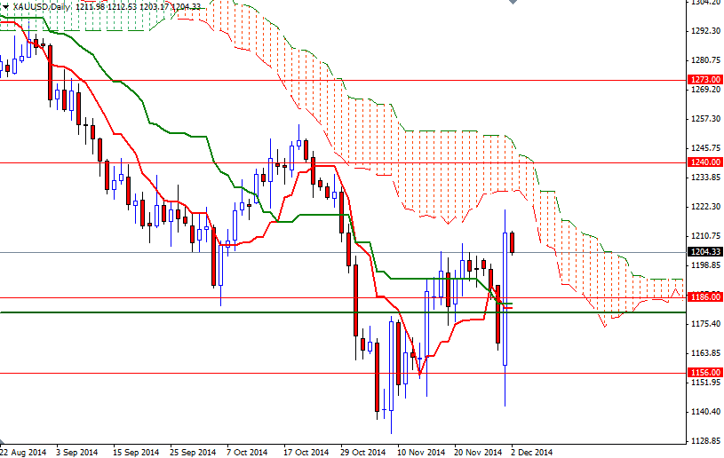 Altın Günlük Grafik - 2 Aralık 2014 Altın Günlük Grafik - 2 Aralık 2014