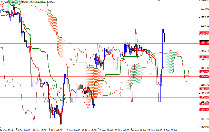 Altın 4 Saatlik Grafik - 2 Aralık 2014 Altın 4 Saatlik Grafik - 2 Aralık 2014