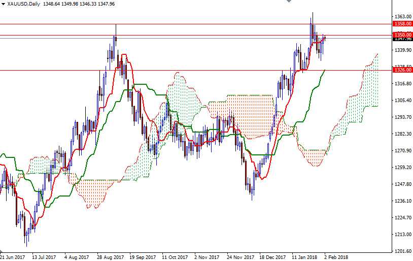 XAUUSD Daily XAUUSD Daily