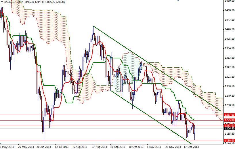 الرسم البياني اليومي للذهب مقابل الدولار الأمريكي الرسم البياني اليومي للذهب مقابل الدولار الأمريكي