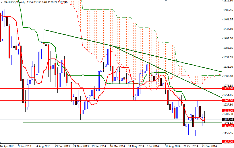 XAUUSD Week XAUUSD Week 1215