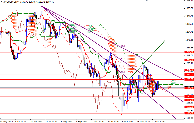 XAUUSD Daily XAUUSD Daily 1215