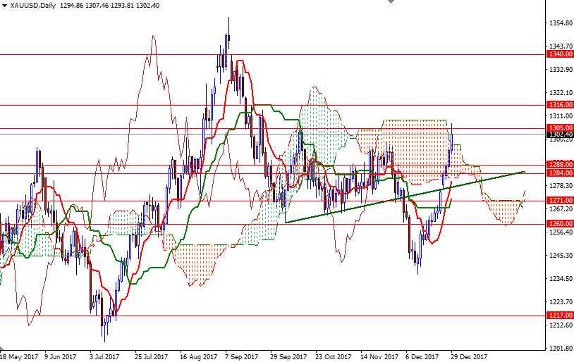 XAUUSD Daily XAUUSD Daily