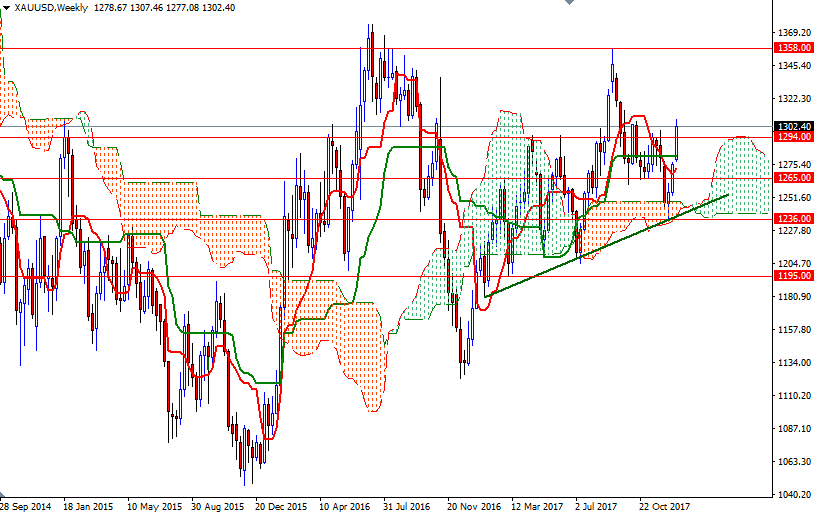 XAUUSD Week XAUUSD Week