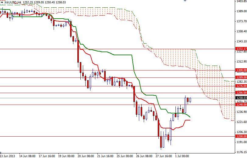 Altın - XAU/USD 4 Saatlik Grafik - 2 Temmuz 2013 Altın - XAU/USD 4 Saatlik Grafik - 2 Temmuz 2013