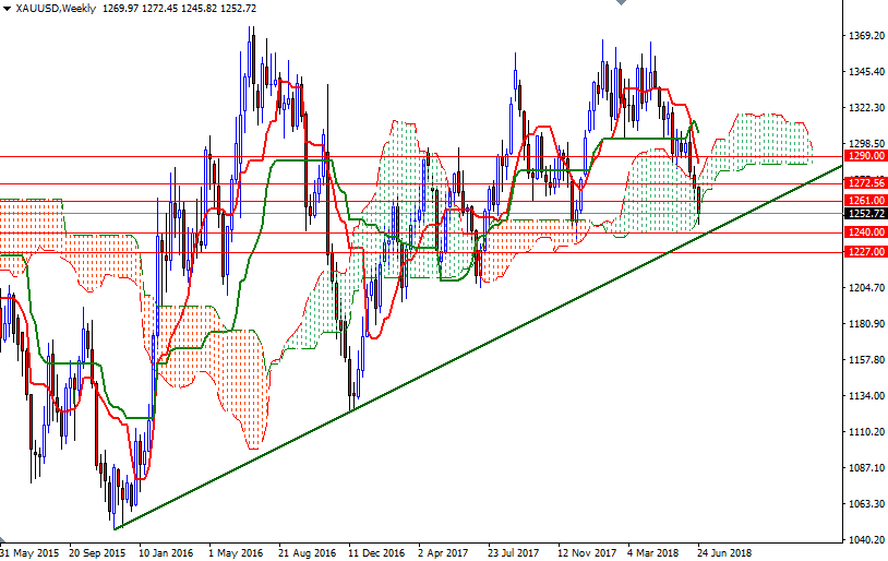 Precio del Oro, Gráfico Semanal