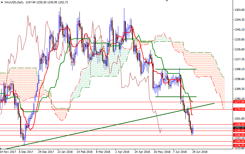 Precio del Oro, Gráfico Diario