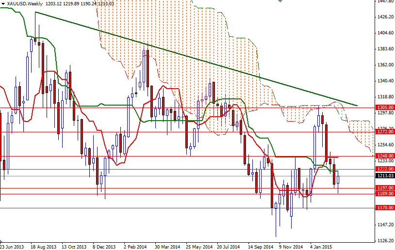XAUUSD Week XAUUSD Week  3215