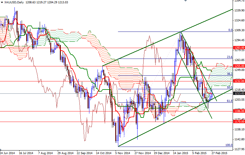 XAUUSD Daily XAUUSD Daily 3215