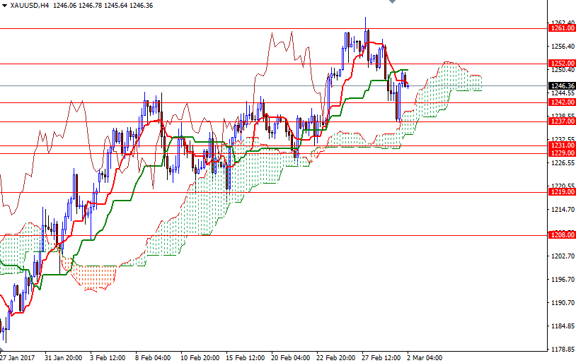 Altın 4 Saatlik Grafik 2 Mart 2017 Altın 4 Saatlik Grafik 2 Mart 2017