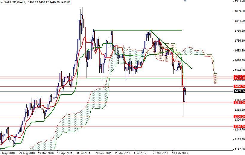 XAU/USD Haftalık Grafik - 2 Mayıs 2013 XAU/USD Haftalık Grafik - 2 Mayıs 2013