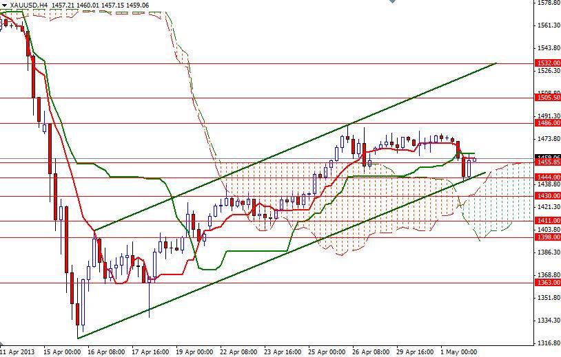 XAU/USD 4 Saatlik Grafik - 2 Mayıs 2013 XAU/USD 4 Saatlik Grafik - 2 Mayıs 2013