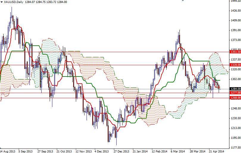 الرسم البياني اليومي للذهب مقابل الدولار الأمريكي