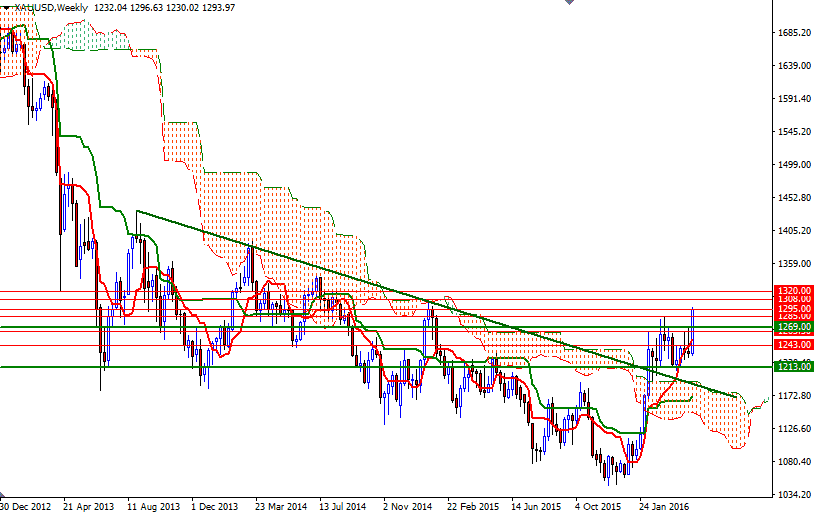 XAU/USD Weekly XAU/USD Weekly