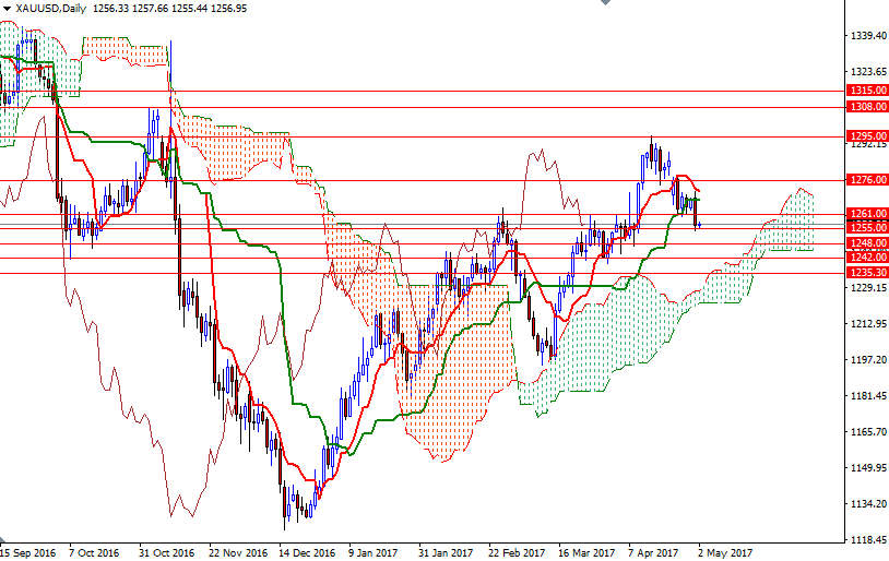 XAUUSD Daily XAUUSD Daily