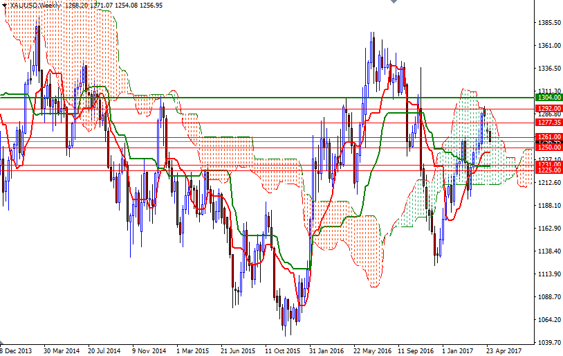 XAUUSD Daily XAUUSD Week