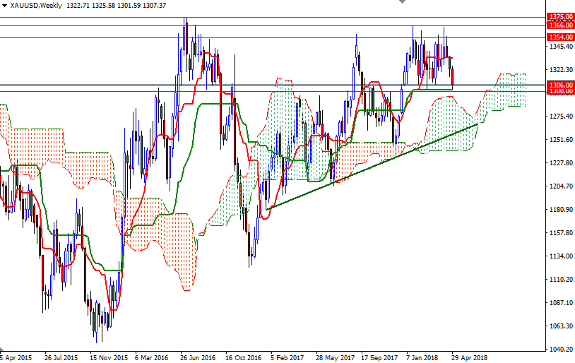 Precio del Oro semanal