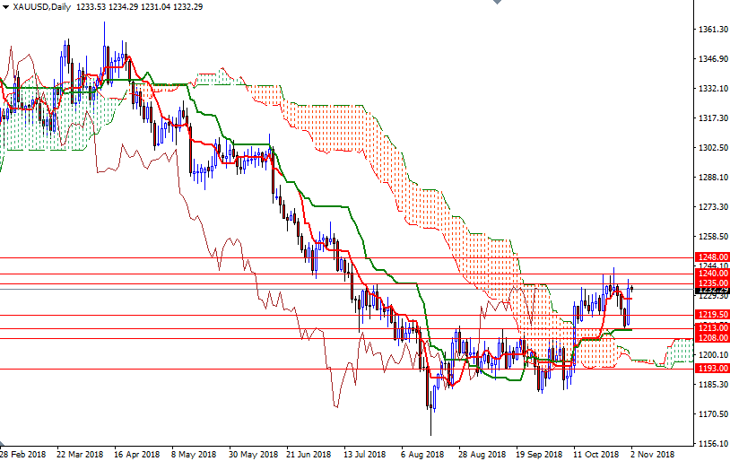 Previsioni XAU/USD Giornaliere Previsioni XAU/USD Giornaliere