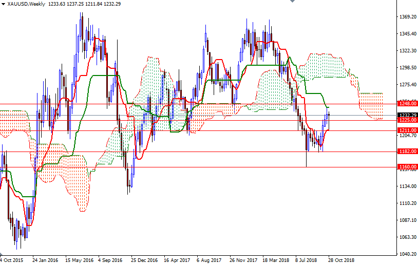 Previsioni XAU/USD Settimanali Previsioni XAU/USD Settimanali