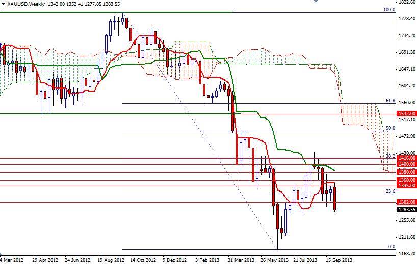 الرسم اليومي البياني للذهب مقابل الدولار الأمريكي