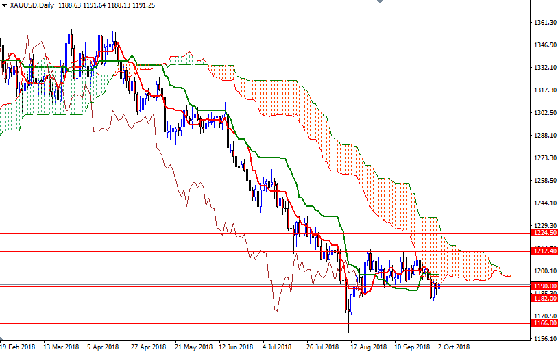 Oro, XAU/USD giornaliero