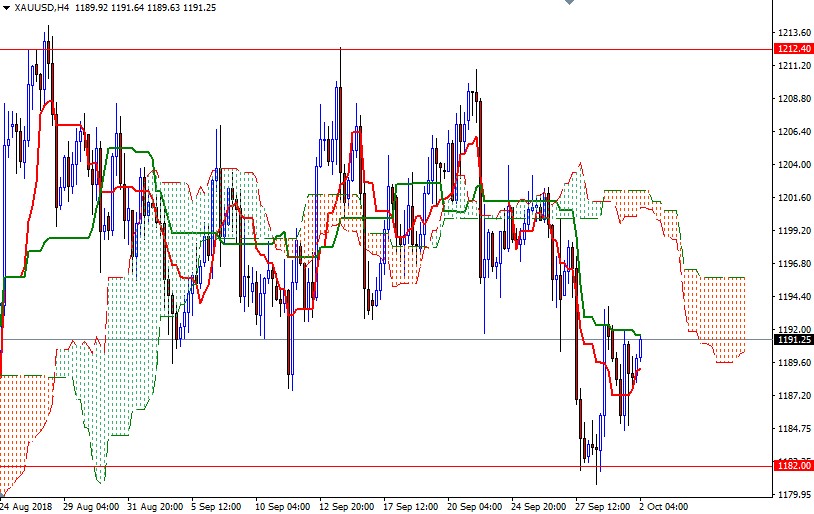 Oro, XAU/USD H4