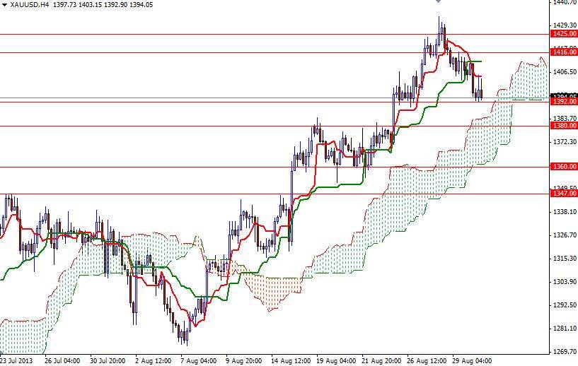 الرسم البياني اليومي على اطار الأربع ساعات للذهب مقابل الدولار الأمريكي