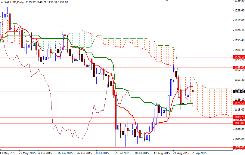 XAUUSD Daily XAUUSD Daily