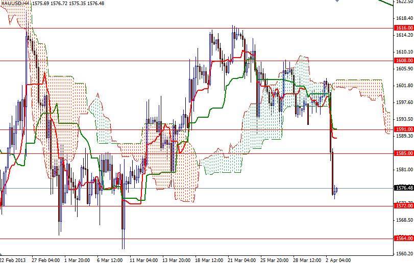 Grafico Quotazione Oro 4H 03 Aprile 2013 Grafico Quotazione Oro 4H 03 Aprile 2013