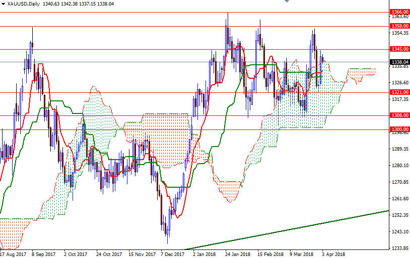 xauusd daily XAUUSD Daily