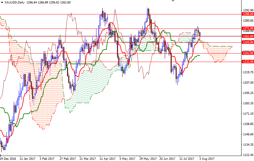 XAUUSD Daily XAUUSD Daily