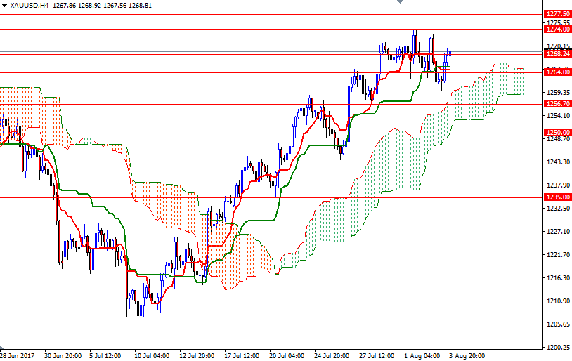 Price of Gold Price of Gold