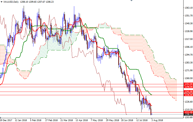 Oro, XAUUSD giornaliero Oro, XAUUSD giornaliero
