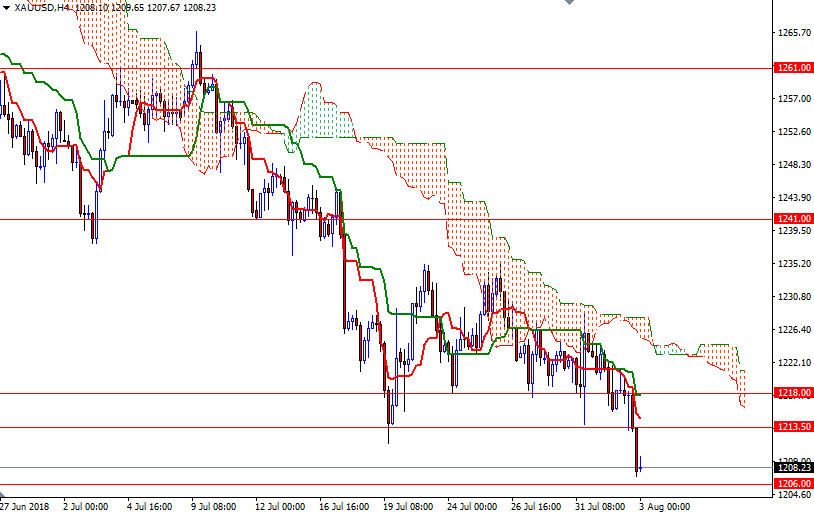 Oro,XAUUSD H4 Oro,XAUUSD H4