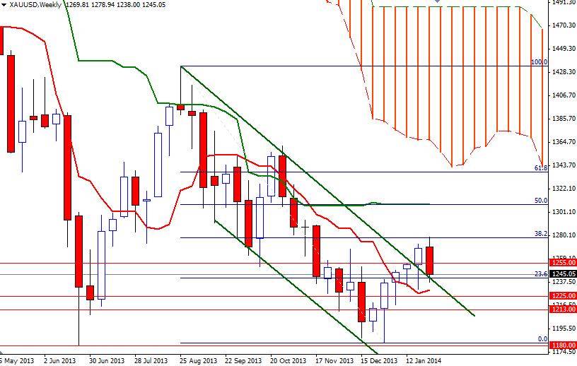 الرسم البياني اليومي للذهب مقابل الدولار الأمريكي