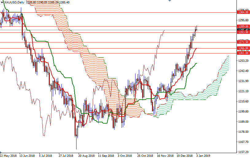 Oro, XAU/USD giornaliero Oro, XAU/USD giornaliero