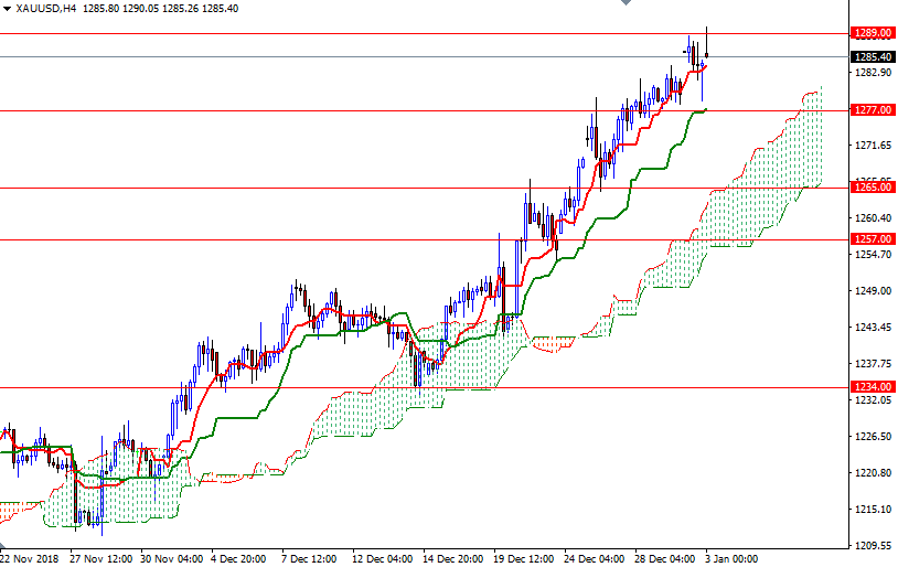 Oro, XAU/USD H4 Oro, XAU/USD H4