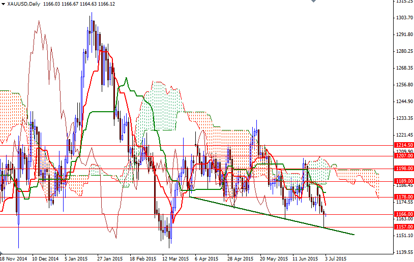 XAUUSD Daily