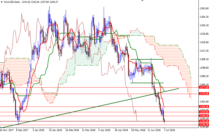 Precio del Oro hoy Precio del Oro hoy