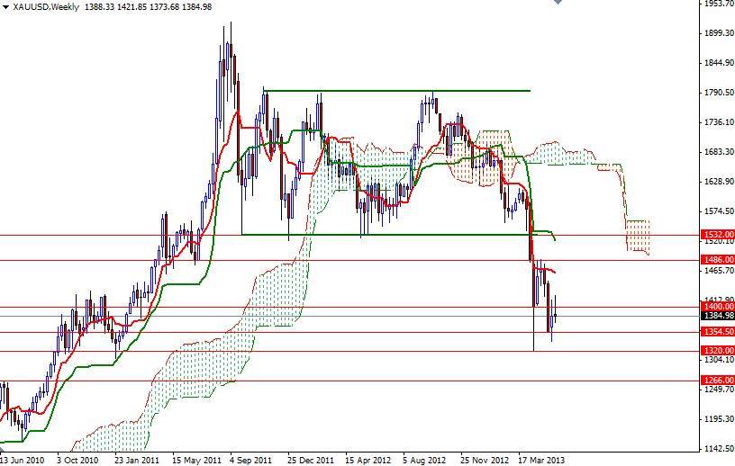 XAU/USD - Altın Haftalık Grafik - 3 Haziran 2013 XAU/USD - Altın Haftalık Grafik - 3 Haziran 2013