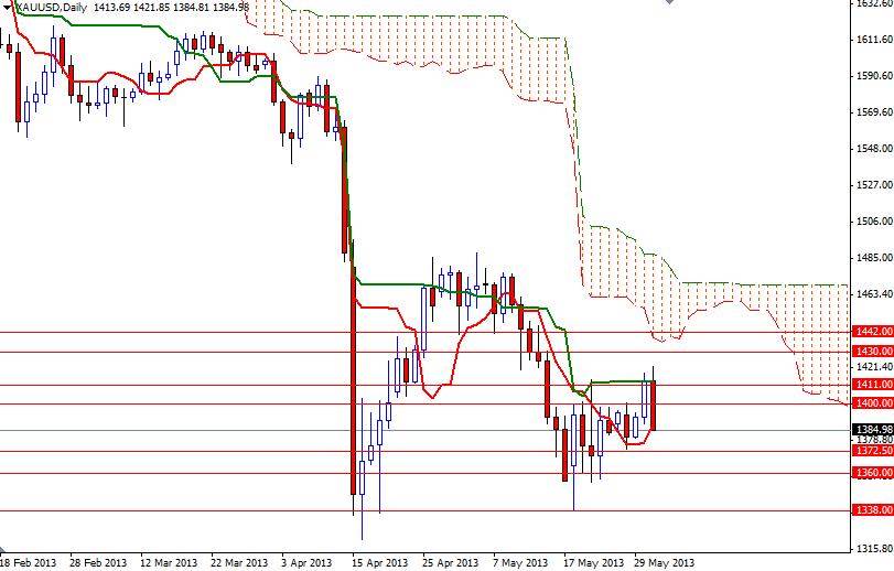 XAU/USD - Altın Günlük Grafik - 3 Haziran 2013 XAU/USD - Altın Günlük Grafik - 3 Haziran 2013