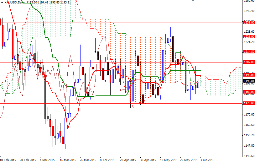 XAUUSD Daily XAUUSD Daily 6315