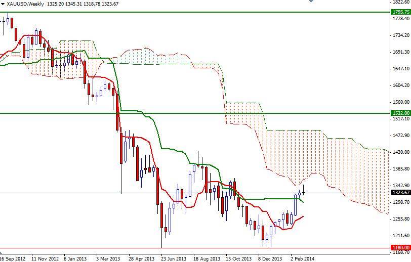 الرسم البياني اليومي على اطار الأربع ساعات للذهب مقابل الدولار الأمريكي
